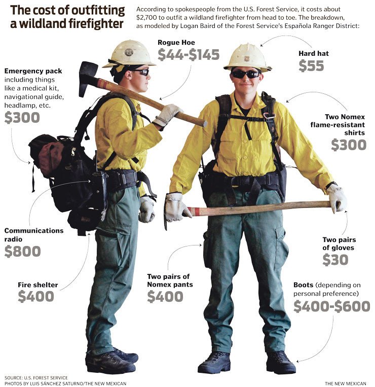The cost of outfitting a wildland firefighter