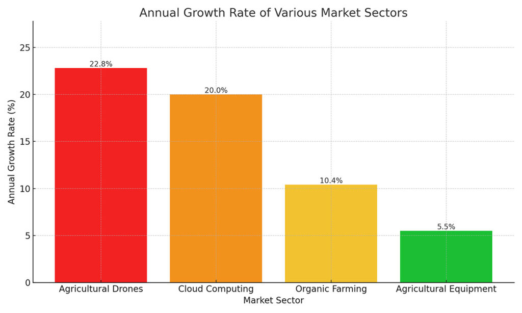 A Bar Chart displaying how fast the agricultural drone market is growing in comparison to other U.S. and world markets.